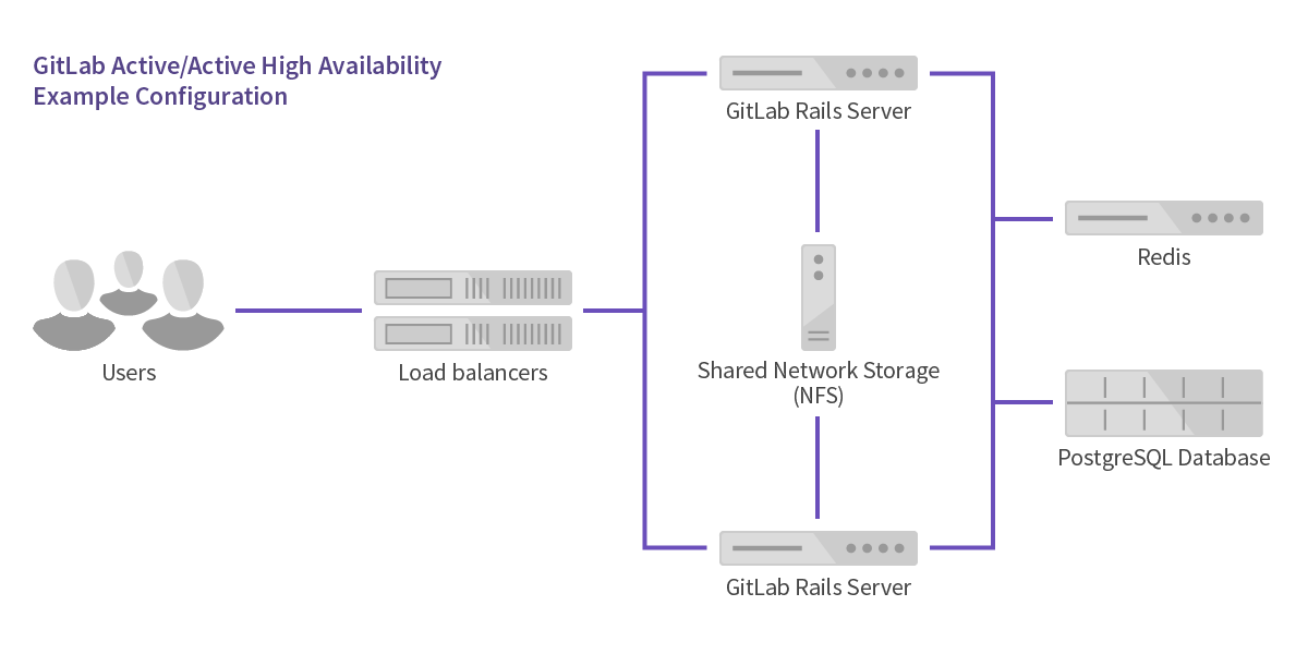 Gitlab configuration. Redis Rails. GITLAB geo Cluster схема. High availability Management настройка 2224. GITLAB И сервер чем связаны.